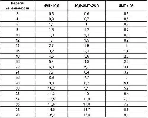 зростання ваги під час вагітності