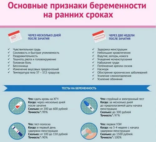 позаматкова вагітність ознаки і симптоми які при позаматкової вагітності перші до затримки бувають коли з'являються прояв проявляються на першому тижні в дні якої якому терміні зовнішні після точні початкові завмерла прояви 2 без симптомо