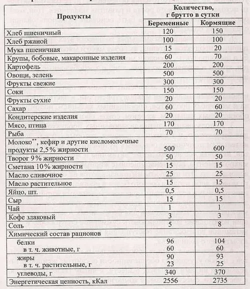 як не погладшати під час вагітності, розвантажувальні дні при вагітності, правила щоб не погладшати під час вагітності, правильне харчування при вагітності, щоб не погладшати, раціон при вагітності правильне харчування при вагітності