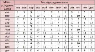 коли краще зачати дівчинку