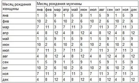 як народжувати хлопчика таблиця