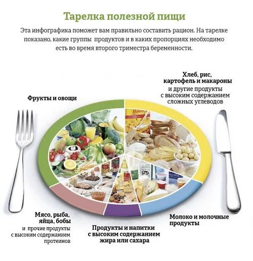 харчування вагітних у другому триместрі