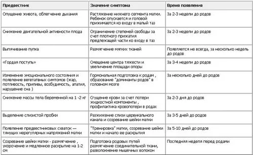 провісники пологів у второродящіх