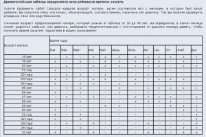 як завагітніти дівчинкою швидко таблиця що потрібно зробити за календарем коли щоб народити дочку відгуки місячні сонник кров до чого