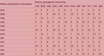 планування статі дитини календар