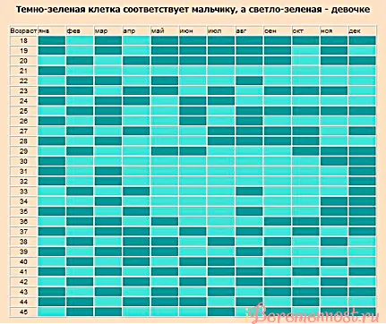 коли можна завагітніти хлопчиком