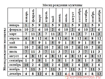 коли можна завагітніти хлопчиком