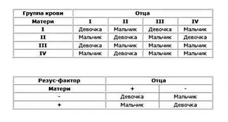як зачати дівчинку в таблицях