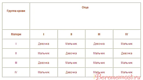 коли можна завагітніти хлопчиком
