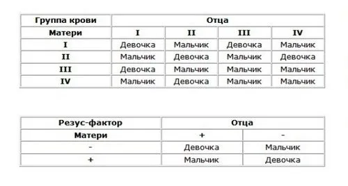 календар вагітності розрахувати хлопчик чи дівчинка