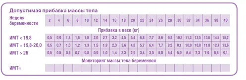 недостатня вага при вагітності