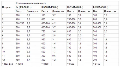 недоношені діти з екстремально низькою масою тіла
