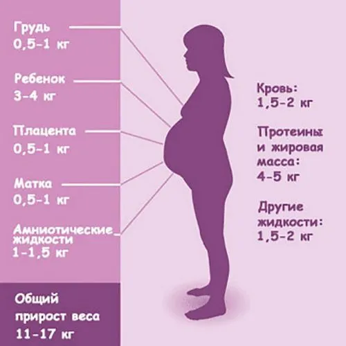 недостатня вага при вагітності