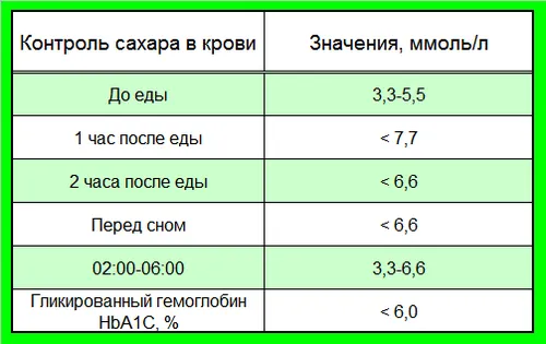 харчування вагітних при цукровому діабеті