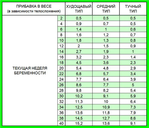 харчування вагітних при цукровому діабеті
