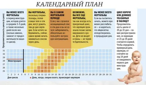 в які дні циклу можна завагітніти