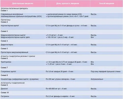 як проходить вагітність при ендометріозі