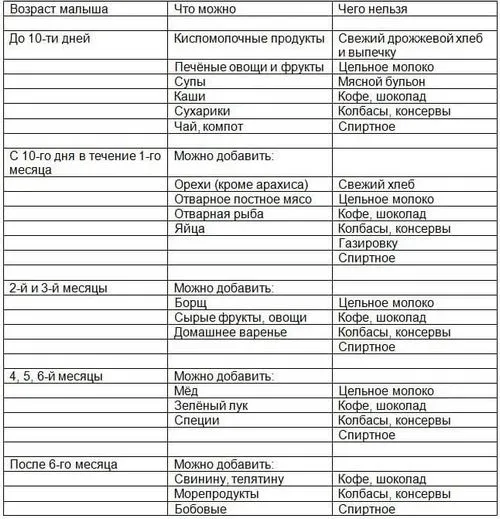 продукти які можна їсти годуючим мамам
