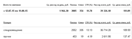 Yandex cost direct pe clic