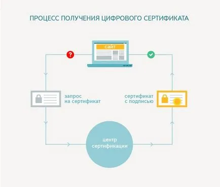 De ce avem nevoie pentru a apăra site-ul https Unite