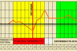 планування статі дитини за овуляції, перший по підлозі планування статі дитини за овуляції