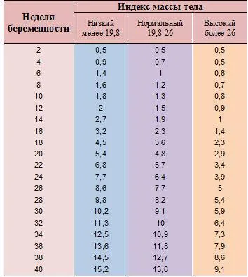 швидкий набір ваги при вагітності