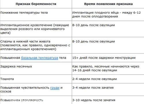 перші ознаки вагітних