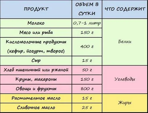 правильне харчування після пологів