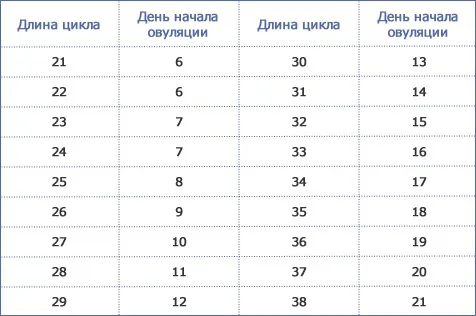 таблиця вагітності по місяцях