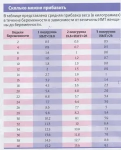 графік набору ваги при вагітності графік набору ваги при вагітності