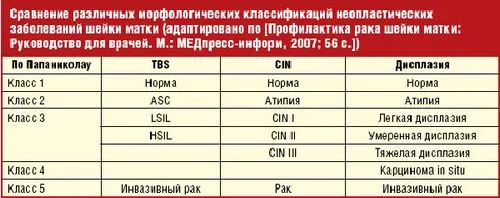 дисплазія шийки матки вагітність