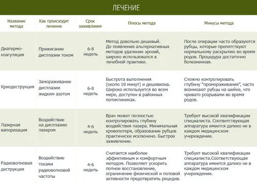 дисплазія шийки матки вагітність