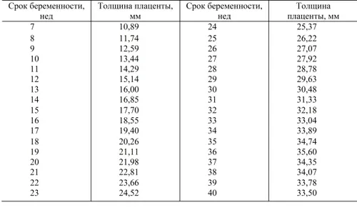 товщина плаценти на 32 тижні вагітності