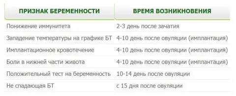 перші ознаки вагітності на першому тижні