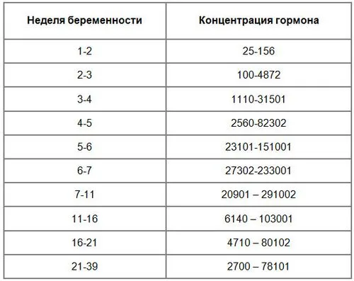 результати аналізів при вагітності