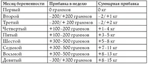 вага вагітної жінки