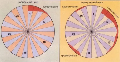 лікування після аборту