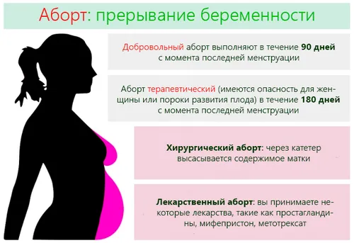переривання вагітності 14 тижнів