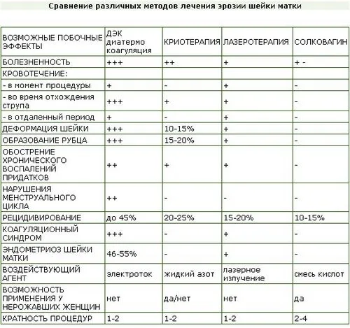 ерозія шийки матки і вагітність