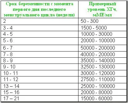 аналіз крові на вагітність результати