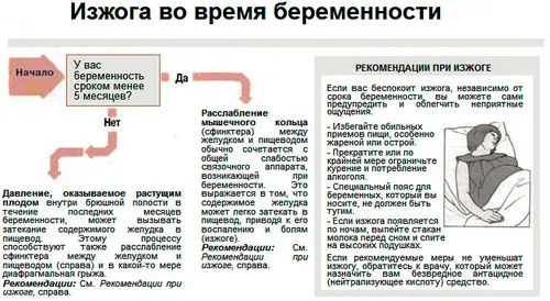 печія при вагітності на пізніх і ранніх термінах