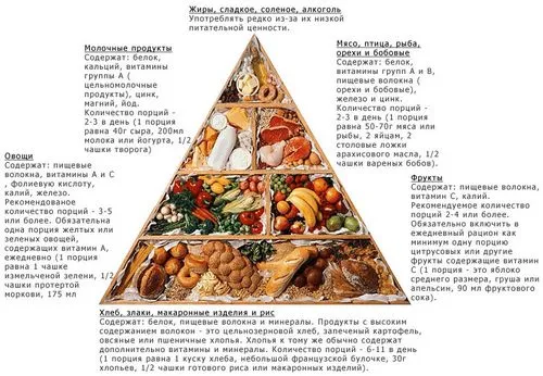 вагітність і харчування