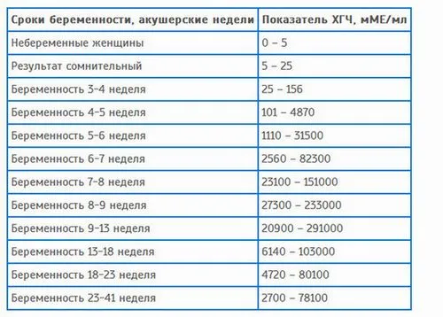 розшифровка результат аналізу крові гормон ХГЛ вагітності