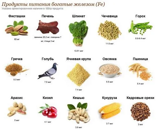 гемоглобін підвищити продукти кров харчування низький залізо м'ясо печінку буряк горіхи вітамін з