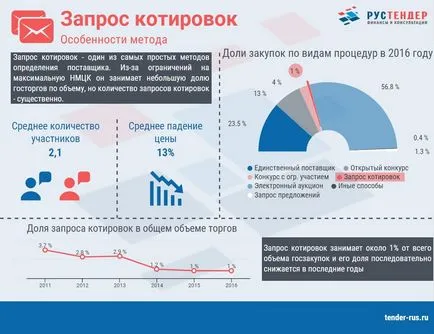 Cerere de oferte pentru etapa 44-FZ instrucțiuni detaliate (instrucțiuni) Cerere de oferte pentru etapa 44-FZ pas ghid