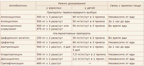 антибіотики в лікуванні синуситу