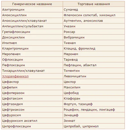 антибіотики в лікуванні синуситу