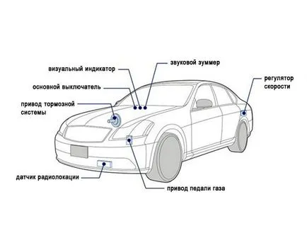 Știi cum un control al vitezei de croazieră (viteză constantă a vehiculului) Știi cum un control al vitezei de croazieră