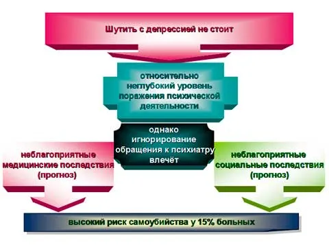 як лікувати депресію у жінок