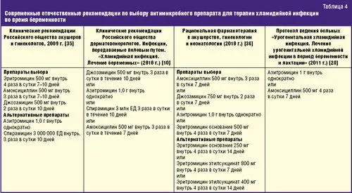 Ефективність азитроміцину при хламідіозі як лікувати хламідіоз азитромицином